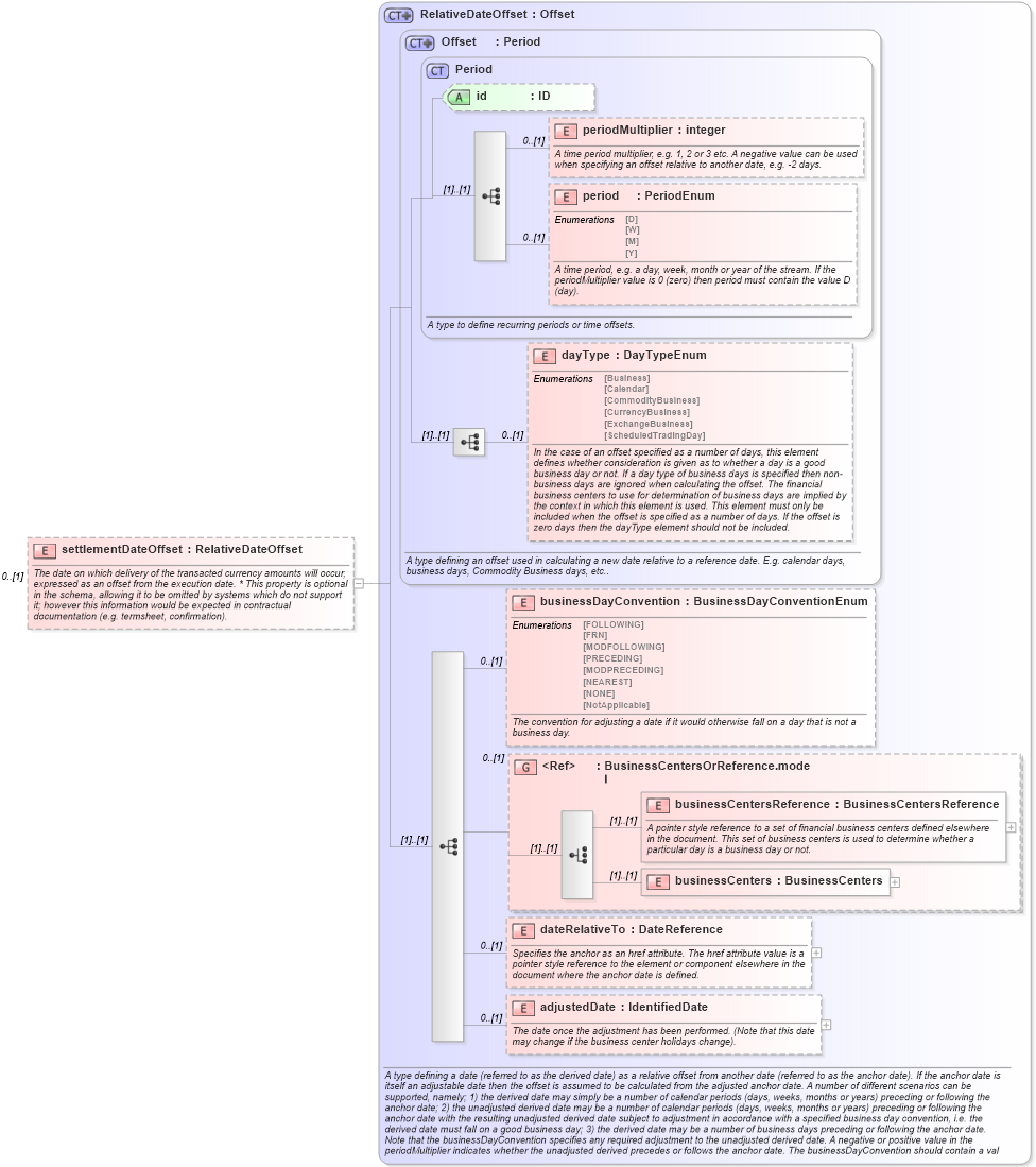 XSD Diagram of settlementDateOffset in schema fpml-fx-5-6_xsd (Financial products Markup Language (FpML®))