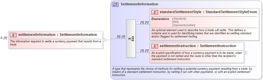 XSD Diagram of settlementInformation in schema fpml-fx-5-6_xsd (Financial products Markup Language (FpML®))