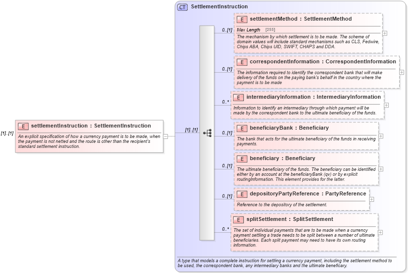 XSD Diagram of settlementInstruction in schema fpml-shared-5-6_xsd (Financial products Markup Language (FpML®))