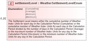XSD Diagram of settlementLevel in schema fpml-com-5-6_xsd (Financial products Markup Language (FpML®))
