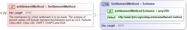 XSD Diagram of settlementMethod in schema fpml-shared-5-6_xsd (Financial products Markup Language (FpML®))
