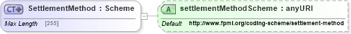 XSD Diagram of SettlementMethod in schema fpml-shared-5-6_xsd (Financial products Markup Language (FpML®))