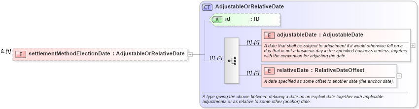 XSD Diagram of settlementMethodElectionDate in schema fpml-eqd-5-6_xsd (Financial products Markup Language (FpML®))