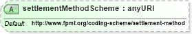 XSD Diagram of settlementMethodScheme in schema fpml-shared-5-6_xsd (Financial products Markup Language (FpML®))