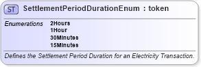 XSD Diagram of SettlementPeriodDurationEnum in schema fpml-enum-5-6_xsd (Financial products Markup Language (FpML®))