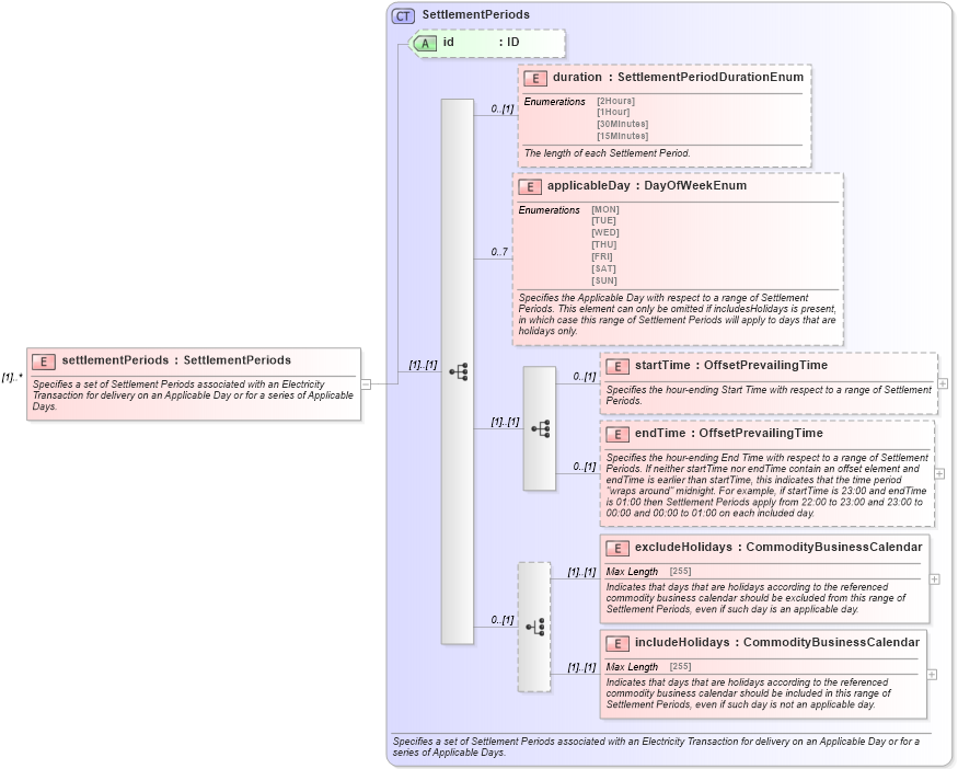 XSD Diagram of settlementPeriods in schema fpml-com-5-6_xsd (Financial products Markup Language (FpML®))