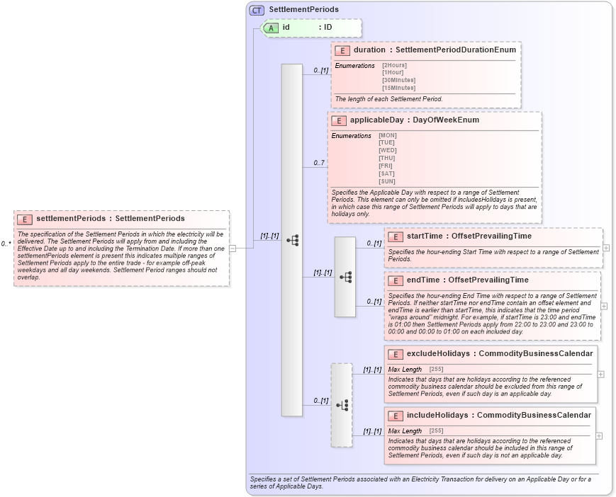 XSD Diagram of settlementPeriods in schema fpml-com-5-6_xsd (Financial products Markup Language (FpML®))