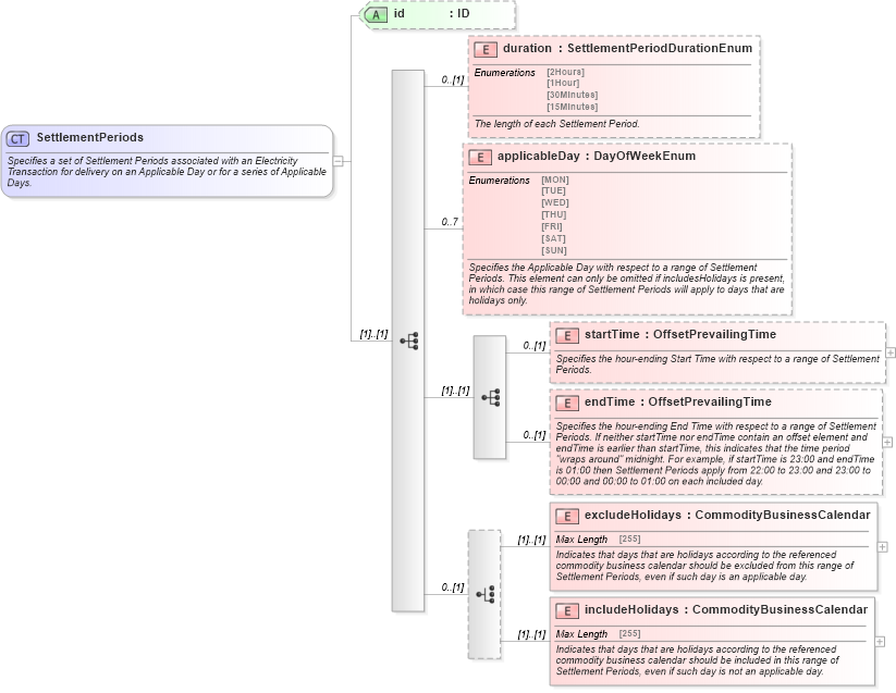 XSD Diagram of SettlementPeriods in schema fpml-com-5-6_xsd (Financial products Markup Language (FpML®))
