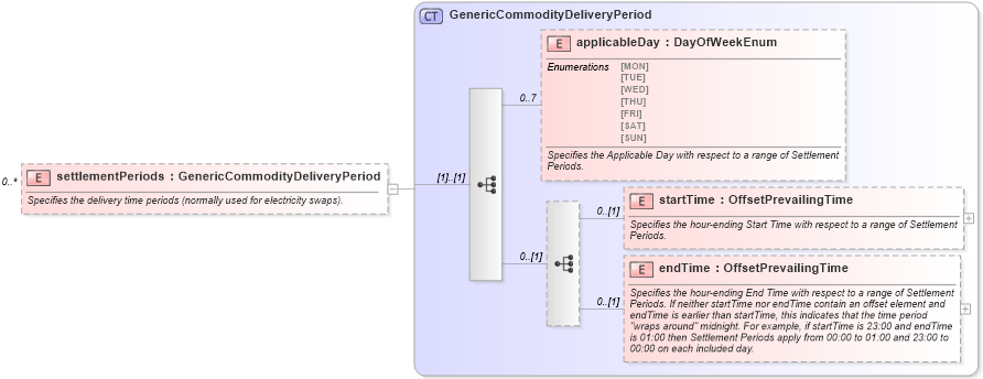 XSD Diagram of settlementPeriods in schema fpml-generic-5-6_xsd (Financial products Markup Language (FpML®))