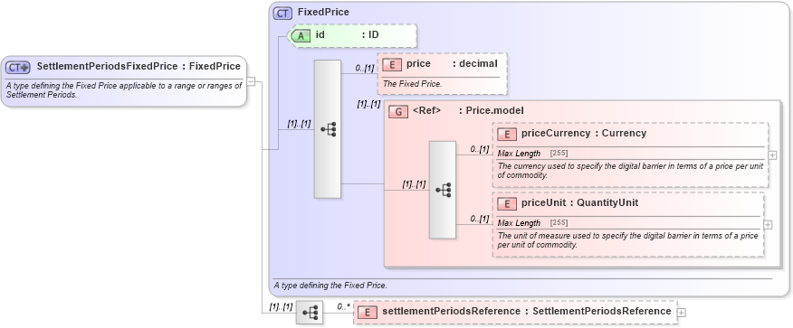 XSD Diagram of SettlementPeriodsFixedPrice in schema fpml-com-5-6_xsd (Financial products Markup Language (FpML®))