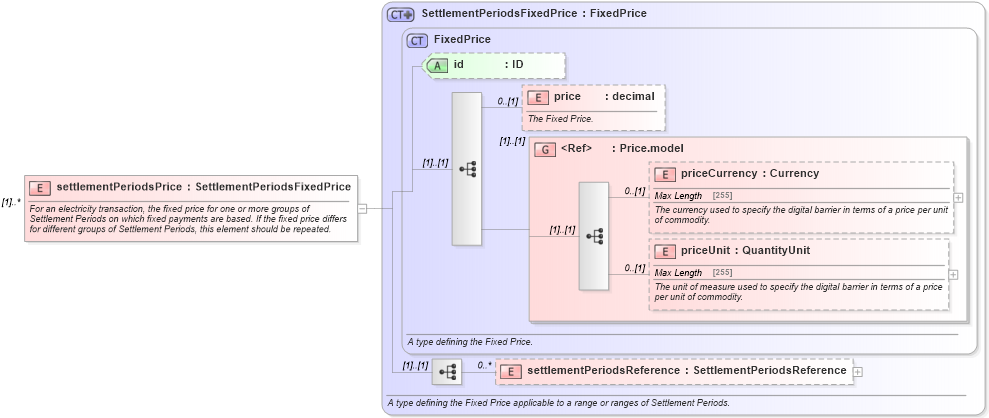 XSD Diagram of settlementPeriodsPrice in schema fpml-com-5-6_xsd (Financial products Markup Language (FpML®))