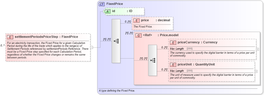 XSD Diagram of settlementPeriodsPriceStep in schema fpml-com-5-6_xsd (Financial products Markup Language (FpML®))