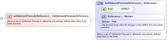 XSD Diagram of settlementPeriodsReference in schema fpml-com-5-6_xsd (Financial products Markup Language (FpML®))