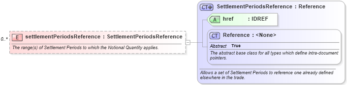 XSD Diagram of settlementPeriodsReference in schema fpml-com-5-6_xsd (Financial products Markup Language (FpML®))