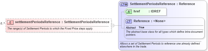 XSD Diagram of settlementPeriodsReference in schema fpml-com-5-6_xsd (Financial products Markup Language (FpML®))