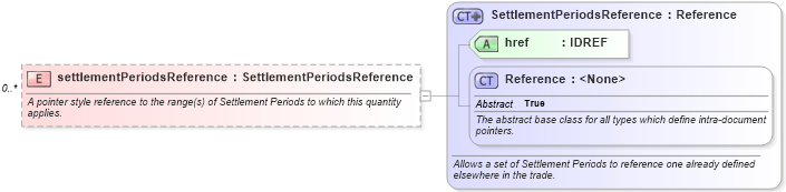 XSD Diagram of settlementPeriodsReference in schema fpml-com-5-6_xsd (Financial products Markup Language (FpML®))