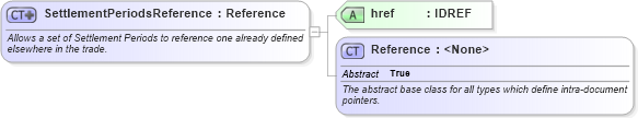 XSD Diagram of SettlementPeriodsReference in schema fpml-com-5-6_xsd (Financial products Markup Language (FpML®))