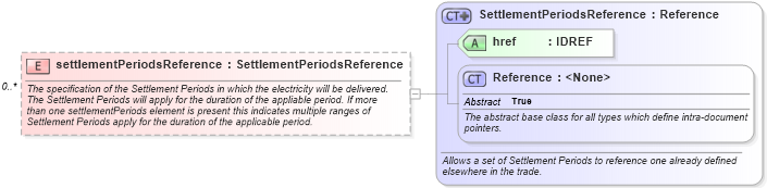XSD Diagram of settlementPeriodsReference in schema fpml-com-5-6_xsd (Financial products Markup Language (FpML®))