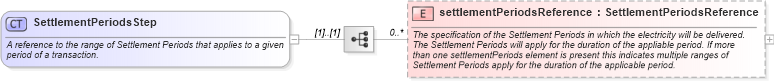 XSD Diagram of SettlementPeriodsStep in schema fpml-com-5-6_xsd (Financial products Markup Language (FpML®))