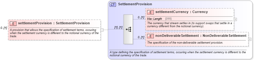 XSD Diagram of settlementProvision in schema fpml-ird-5-6_xsd (Financial products Markup Language (FpML®))