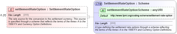 XSD Diagram of settlementRateOption in schema fpml-ird-5-6_xsd (Financial products Markup Language (FpML®))