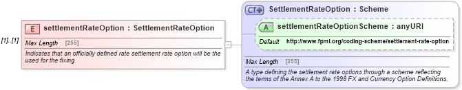 XSD Diagram of settlementRateOption in schema fpml-shared-5-6_xsd (Financial products Markup Language (FpML®))