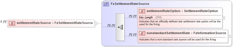 XSD Diagram of settlementRateSource in schema fpml-shared-5-6_xsd (Financial products Markup Language (FpML®))