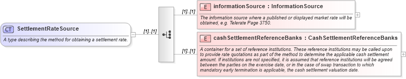 XSD Diagram of SettlementRateSource in schema fpml-shared-5-6_xsd (Financial products Markup Language (FpML®))