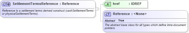 XSD Diagram of SettlementTermsReference in schema fpml-cd-5-6_xsd (Financial products Markup Language (FpML®))