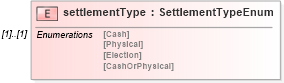 XSD Diagram of settlementType in schema fpml-business-events-5-6_xsd (Financial products Markup Language (FpML®))