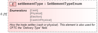 XSD Diagram of settlementType in schema fpml-generic-5-6_xsd (Financial products Markup Language (FpML®))