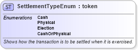 XSD Diagram of SettlementTypeEnum in schema fpml-enum-5-6_xsd (Financial products Markup Language (FpML®))