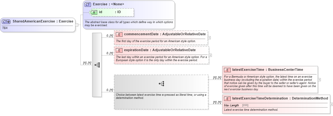 XSD Diagram of SharedAmericanExercise in schema fpml-shared-5-6_xsd (Financial products Markup Language (FpML®))