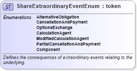 XSD Diagram of ShareExtraordinaryEventEnum in schema fpml-enum-5-6_xsd (Financial products Markup Language (FpML®))