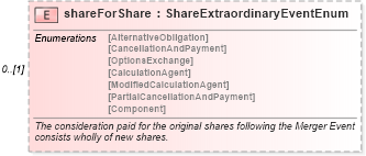 XSD Diagram of shareForShare in schema fpml-eq-shared-5-6_xsd (Financial products Markup Language (FpML®))