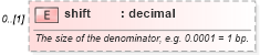 XSD Diagram of shift in schema fpml-riskdef-5-6_xsd (Financial products Markup Language (FpML®))