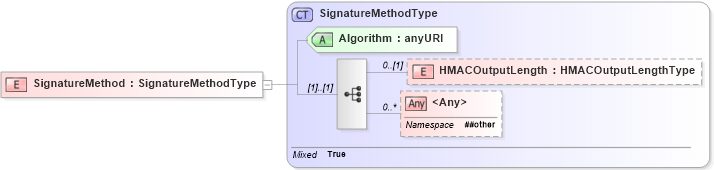 XSD Diagram of SignatureMethod in schema xmldsig-core-schema_xsd (Financial products Markup Language (FpML®))