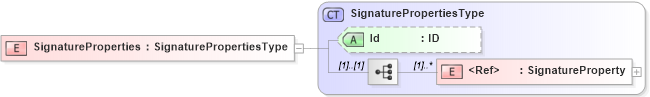 XSD Diagram of SignatureProperties in schema xmldsig-core-schema_xsd (Financial products Markup Language (FpML®))