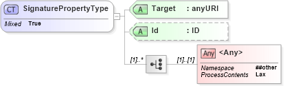 XSD Diagram of SignaturePropertyType in schema xmldsig-core-schema_xsd (Financial products Markup Language (FpML®))