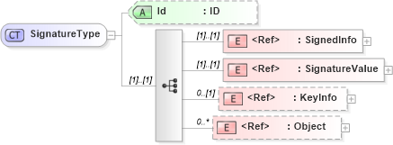 XSD Diagram of SignatureType in schema xmldsig-core-schema_xsd (Financial products Markup Language (FpML®))