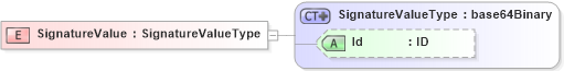XSD Diagram of SignatureValue in schema xmldsig-core-schema_xsd (Financial products Markup Language (FpML®))