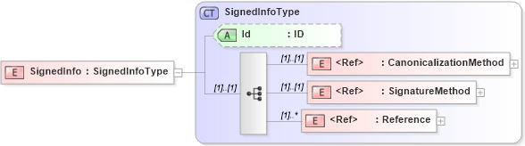 XSD Diagram of SignedInfo in schema xmldsig-core-schema_xsd (Financial products Markup Language (FpML®))
