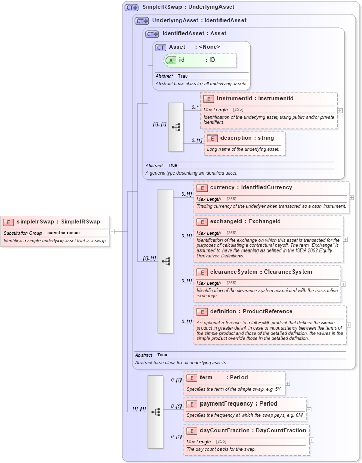 XSD Diagram of simpleIrSwap in schema fpml-asset-5-6_xsd (Financial products Markup Language (FpML®))