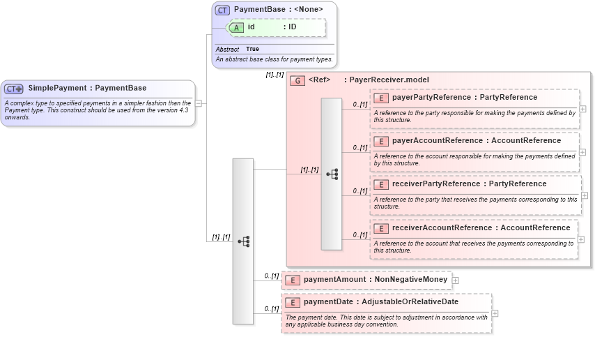 XSD Diagram of SimplePayment in schema fpml-shared-5-6_xsd (Financial products Markup Language (FpML®))