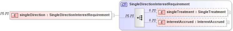 XSD Diagram of singleDirection in schema fpml-collateral-processes-5-6_xsd (Financial products Markup Language (FpML®))