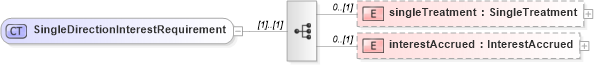 XSD Diagram of SingleDirectionInterestRequirement in schema fpml-collateral-processes-5-6_xsd (Financial products Markup Language (FpML®))