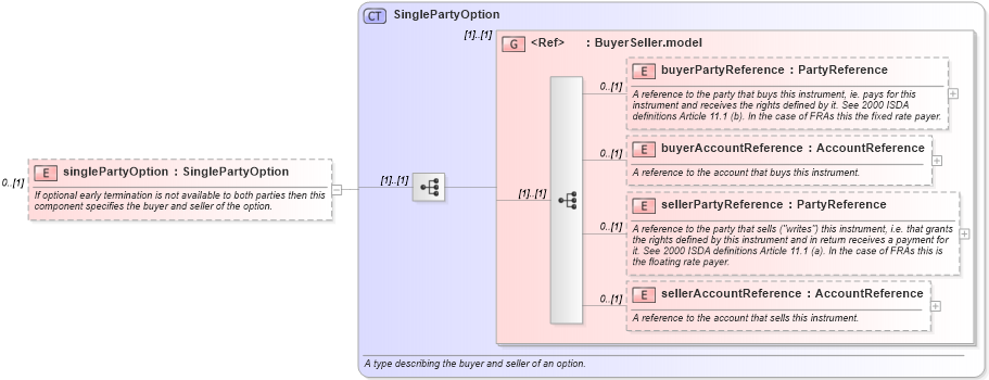 XSD Diagram of singlePartyOption in schema fpml-ird-5-6_xsd (Financial products Markup Language (FpML®))