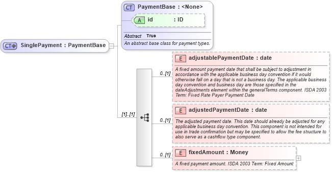 XSD Diagram of SinglePayment in schema fpml-cd-5-6_xsd (Financial products Markup Language (FpML®))