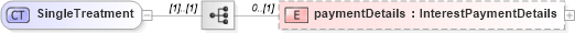 XSD Diagram of SingleTreatment in schema fpml-collateral-processes-5-6_xsd (Financial products Markup Language (FpML®))