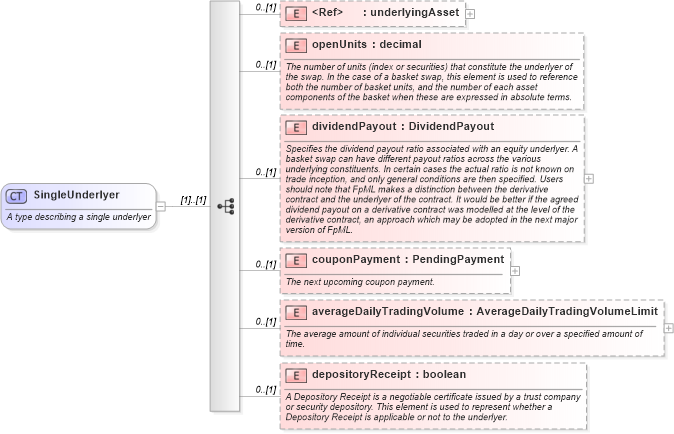XSD Diagram of SingleUnderlyer in schema fpml-asset-5-6_xsd (Financial products Markup Language (FpML®))